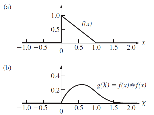 (a) 1.0 f(x) 0.5F х 2.0 -1.0 –0.5 0.5 1.0 1.5 (b) 0.4- g(X) = f(x)®f(x) 0.2F -1.0 –0.5 0.5 1.0 1.5 2.0 