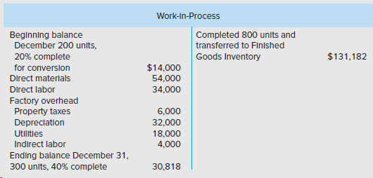 Work-In-Process Beglnning balance December 200 unts, Completed 800 units and transferred to Finlshed $131,182 20% comple