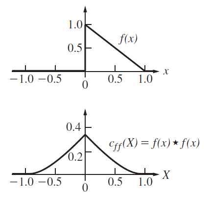 1.0 f(x) 0.5F х 1.0 -1.0 –0.5 0.5 0.4 Cff(X) = f(x) * f(x) 0.2 -1.0 –0.5 0.5 1.0 
