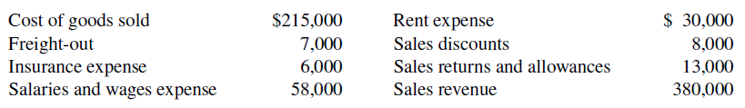 Rent expense Sales discounts Sales returns and allowances Sales revenue Cost of goods sold Freight-out $ 30,000 $215,000