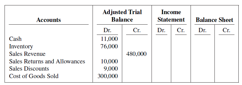 Adjusted Trial Income Statement Balance Accounts Balance Sheet Dr. Cr. Cr. Cr. Dr. Dr. Cash 11,000 76,000 Inventory Sale