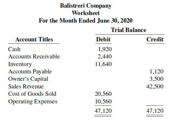 Balistreri Company Worksheet For the Month Ended June 30, 2020 Trial Balance Debit Account Titles Credit Cash 1,920 2,44