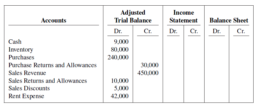 Adjusted Income Accounts Trial Balance Statement Balance Sheet Cr. Cr. Dr. Dr. Сг. Dr. Cash 9,000 80,000 240,000 Inven