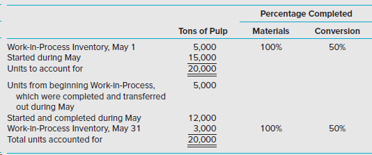 Percentage Completed Tons of Pulp Materlals Converslon Work-In-Process Inventory, May 1 Started during May 100% 5,000 15