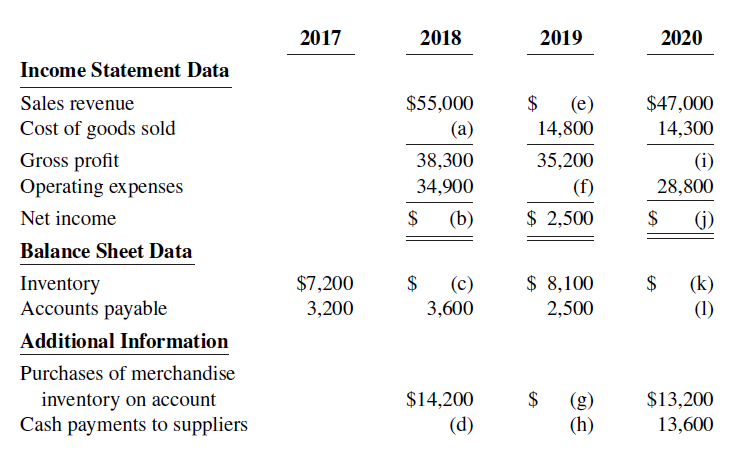 2017 2018 2019 2020 Income Statement Data $55,000 $ $47,000 14,300 Sales revenue (e) 14,800 Cost of goods sold (a) Gross