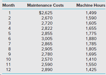 Maintenance Costs Month Machine Hours $2,625 2,670 2,720 2,822 2,855 3,005 2,865 1 1,499 1,590 1,605 1,655 1,775 1,880 1