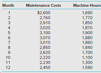 Month Maintenance Costs Machine Hours $2,600 1 1,690 1,770 1,850 1,870 1,900 1,880 1,860 1,840 1,700 1,100 1,300 1,590 2