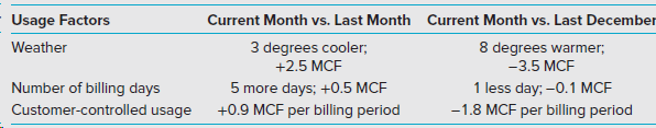 Usage Factors Weather Current Month vs. Last Month 3 degrees cooler; +2.5 MCF 5 more days; +0.5 MCF +0.9 MCF per billing
