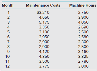 Month Maintenance Costs Machine Hours $3,210 2,750 2 4,650 3,900 4,050 5,175 3,350 3,100 2,950 4 2,690 2,500 2,580 2,900