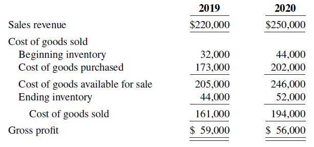 2019 2020 $220,000 $250,000 Sales revenue Cost of goods sold Beginning inventory Cost of goods purchased 32,000 44,000 1