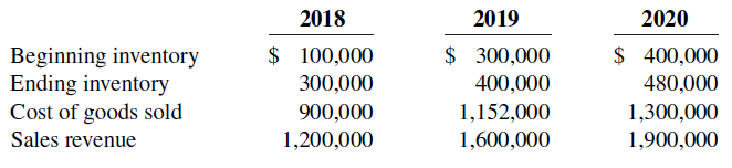 2019 2020 2018 Beginning inventory Ending inventory Cost of goods sold Sales revenue $ 100,000 $ 300,000 $ 400,000 300,0