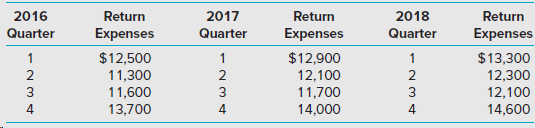 2017 Quarter 2016 Quarter Return Expenses 2018 Quarter Return Expenses Return Expenses $12,500 $12,900 $13,300 12,300 2 
