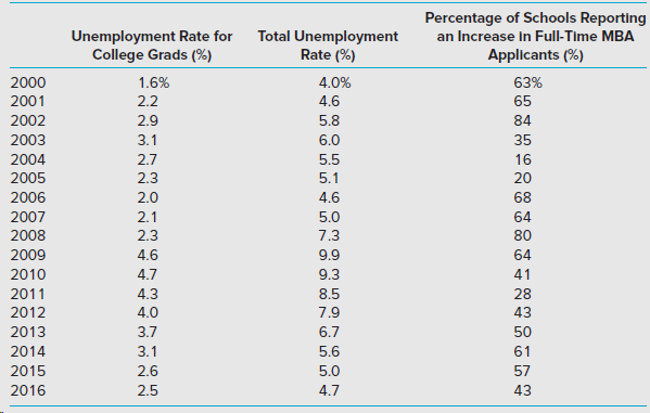 Percentage of Schools Reporting an Increase in Full-Time MBA Applicants (%) Unemployment Rate for College Grads (%) Tota