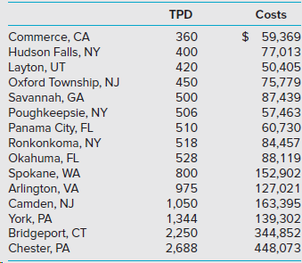 TPD Costs $ 59,369 77,013 50,405 75,779 87,439 57,463 60,730 84,457 88,119 152,902 Commerce, CA 360 Hudson Falls, NY Lay