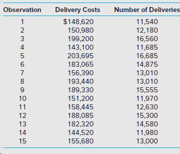 Number of Deliverles Observation Delivery Costs $148,620 11,540 12,180 16,560 11,685 16,685 14,875 13,010 13,010 15,555 