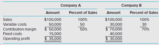 Company A Percent of Sales 100% Company B Percent of Sales Amount Amount 100% 30 Sales $100,000 $100,000 30,000 $ 70,000