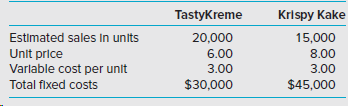 TastyKreme 20,000 Krispy Kake Estimated sales In units Unit price Varlable cost per unit Total fixed costs 15,000 8.00 3