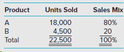 Product Units Sold Sales Mix 18,000 80% 4,500 20 22,500 Total 100% 