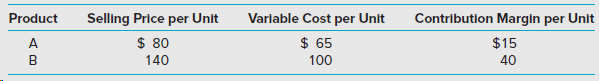 Product Selling Price per Unit Varlable Cost per Unit Contribution Margin per Unit $ 80 140 $ 65 100 $15 40 