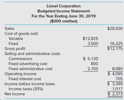 Lionel Corporation Budgeted Income Statement For the Year Ending June 30, 2019 ($000 omltted) $28,500 Sales Cost of good