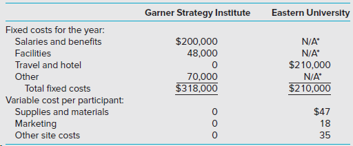 Eastern University Garner Strategy Institute Fixed costs for the year: $200,000 48,000 Salaries and benefits N/A Facilit