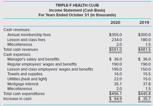 TRIPLE-F HEALTH CLUB Income Statement (Cash Basls) For Years Ended October 31 (In thousands) 2020 2019 Cash revenues: $3