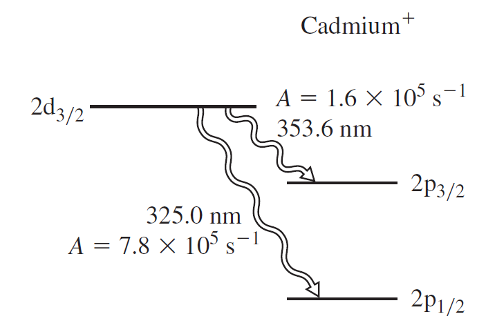 Cadmium+ A = 1.6 × 10 s-1 2d3/2 353.6 nm 2p3/2 325.0 nm A = 7.8 × 10 s-1 2p1/2 