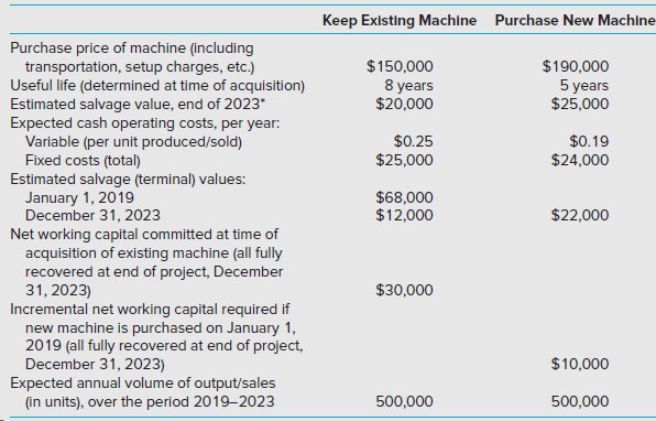 Keep Existing Machine Purchase New Machine Purchase price of machine (including transportation, setup charges, etc.) Use