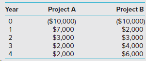 Year Project A Project B ($10,000) $7,000 $3,000 $2,000 $2,000 ($10,000) $2,000 $3,000 $4,000 $6,000 1 2 