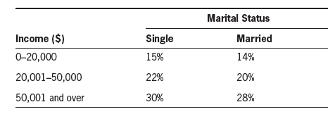 Marital Status Income ($) Married 14% Single 0-20,000 20,001-50,000 15% 22% 20% 50,001 and over 28% 30% 