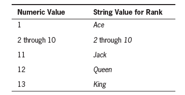 Numeric Value String Value for Rank Ace 2 through 10 2 through 10 Jack 11 Queen 12 King 13 