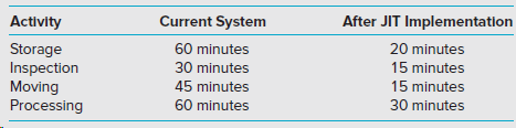 Current System 60 minutes 30 minutes 45 minutes 60 minutes After JIT Implementation Activity Storage Inspection Moving P