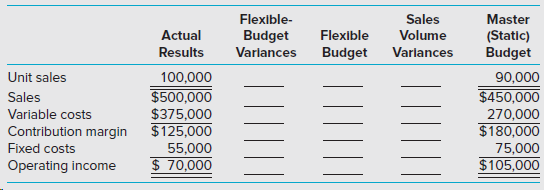 Flexible- Sales Volume Varlances Master (Static) Budget Actual Results 100,000 Flexible Budget Budget Varlances Unit sal