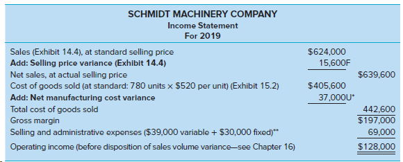 SCHMIDT MACHINERY COMPANY Income Statement For 2019 $624,000 Sales (Exhibit 14.4), at standard selling price Add: Sellin