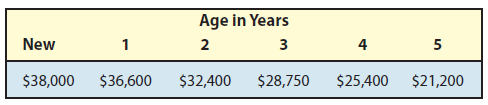 Age in Years 3 New 4 $28,750 $25,400 $38,000 $36,600 $32,400 $21,200 