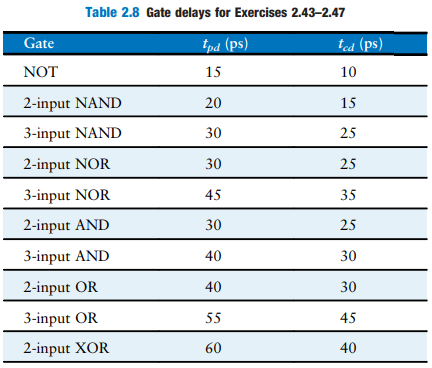 Table 2.8 Gate delays for Exercises 2.43–2.47 (sd) Pdq 15 Gate ted (ps) NOT 10 2-input NAND 15 30 3-input NAND 25 2-in