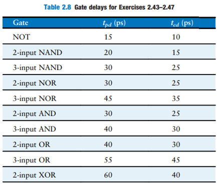 Table 2.8 Gate delays for Exercises 2.43–2.47 (sd) Pd, 15 Gate ted (ps) NOT 10 15 2-input NAND 20 3-input NAND 30 25 2