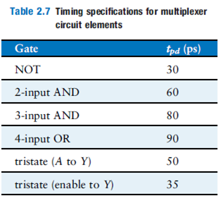 Table 2.7 Timing specifications for multiplexer circuit elements Gate tpd (ps) NOT 30 2-input AND 60 3-input AND 80 4-in