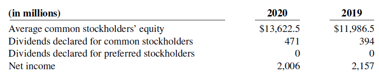 (in millions) Average common stockholders’ equity Dividends declared for common stockholders Dividends declared for pr