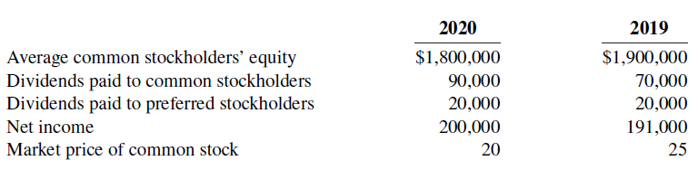 2020 2019 Average common stockholders' equity Dividends paid to common stockholders Dividends paid to preferred stockhol