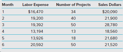 Labor Expense Month Number of Projects Sales Dollars $16,470 $20,090 34 40 2 19,200 21,900 50 3 19,392 28,780 4 13,194 1