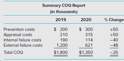 Summary COQ Report (In thousands) % Change 2019 2020 $ 200 $ 300 315 Prevention costs +50 Appraisal costs 210 +50 Intern