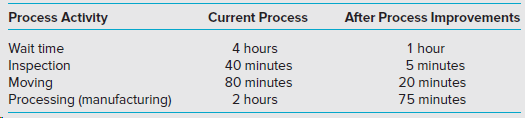 Process Activity Current Process After Process Improvements 1 hour 5 minutes Wait time Inspection Moving Processing (man