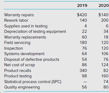 2019 2020 $420 $140 Warranty repairs Rework labor 140 200 Supplies used in testing Depreciation of testing equipment War