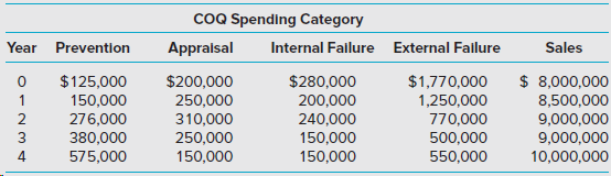 COQ Spending Category Appralsal Internal Fallure External Fallure Year Prevention Sales $ 8,000,000 8,500,000 9,000,000 