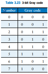 Table 3.23 3-bit Gray code Number Gray code 3 1 4 1 1 1, 2. 6. 