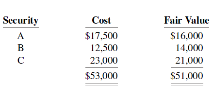 Security Fair Value Cost $16,000 $17,500 A B 12,500 14,000 23,000 21,000 $53,000 $51,000 
