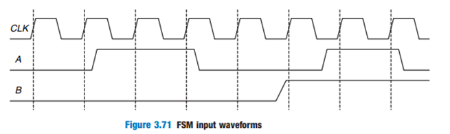 CLK Figure 3.71 FSM input waveforms 
