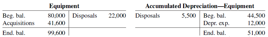 Accumulated Depreciation-Equipment 5,500 | Beg. bal. Depr. exp. End. bal. Equipment 80,000 Disposals Beg. bal. Acquisiti