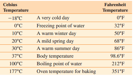 Celsius Fahrenheit Temperature Temperature A very cold day 0°F -18°C 0°C Freezing point of water A warm winter day A 
